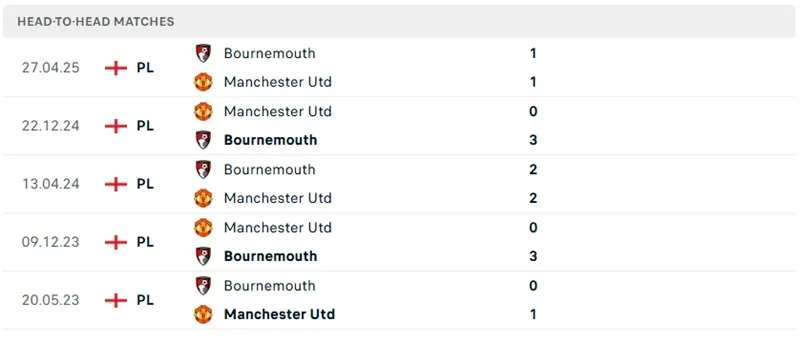 Kết quả 5 trận đụng độ gần nhất giữa 2 đội