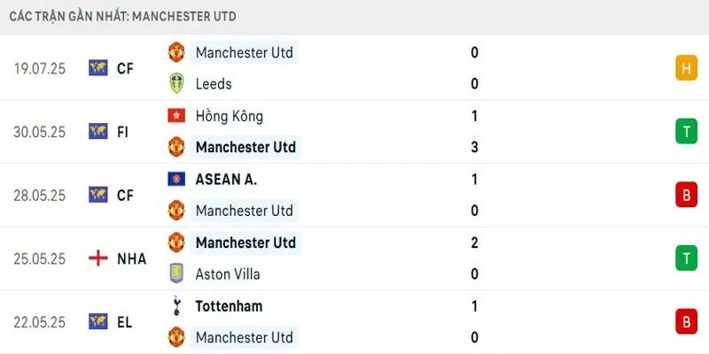 Thành tích West Ham gần nhất