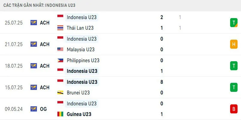 Kết quả gần đây của U23 Indonesia