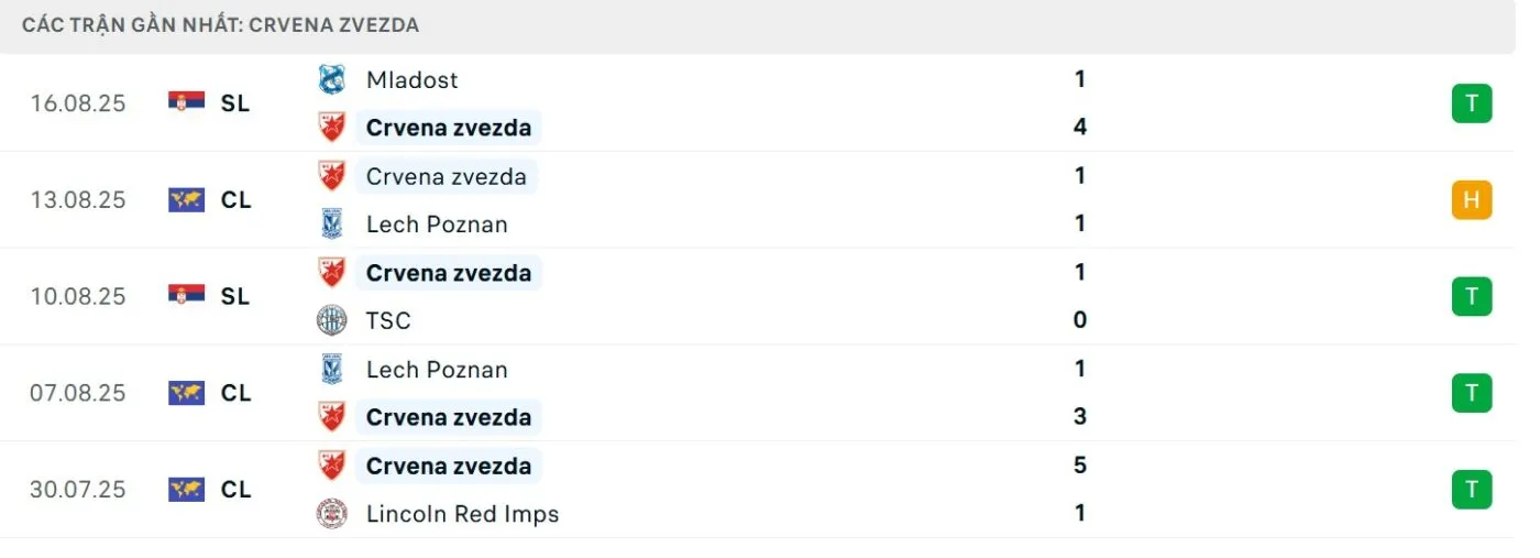 Phong độ của Sao Đỏ Belgrade