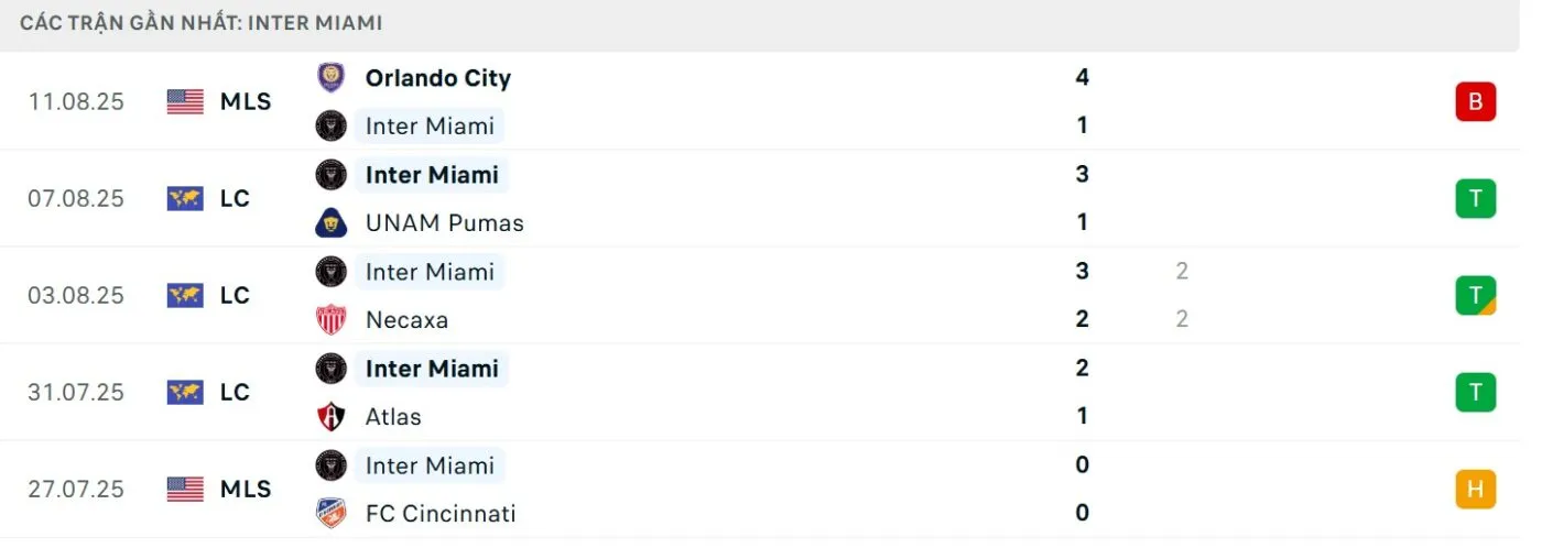 Phong độ của Miami Inter